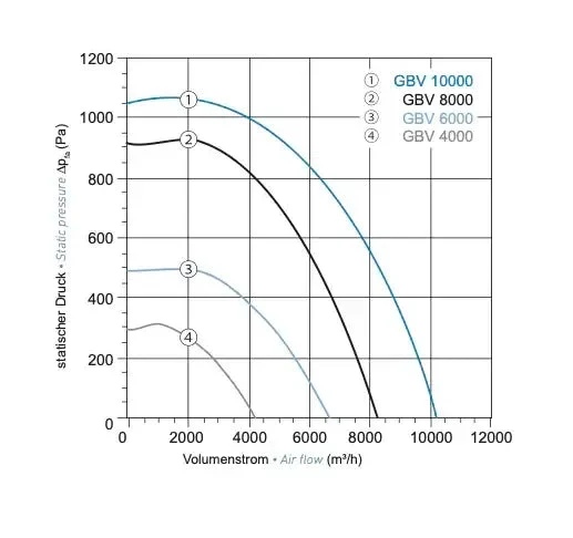 EC-Airbox Typ GBV 4000 inkl. Drehzahl - Steuergerät Typ WPO 5 Stufig & Paneel geschlossen